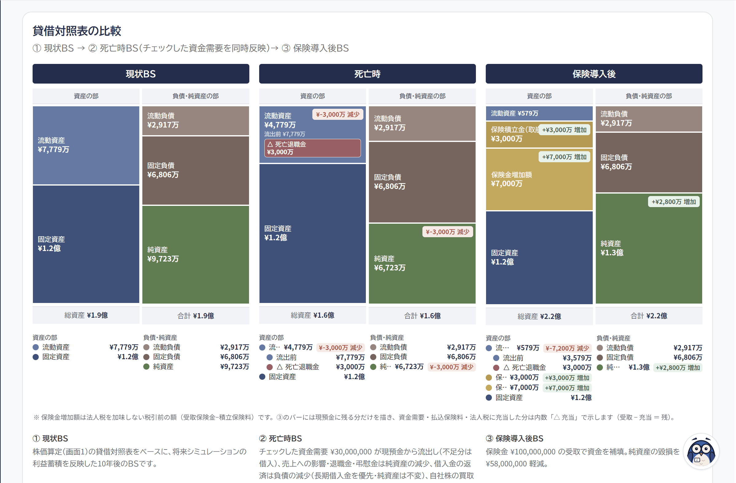 貸借対照表の比較（現状BS／死亡時／保険導入後）画面