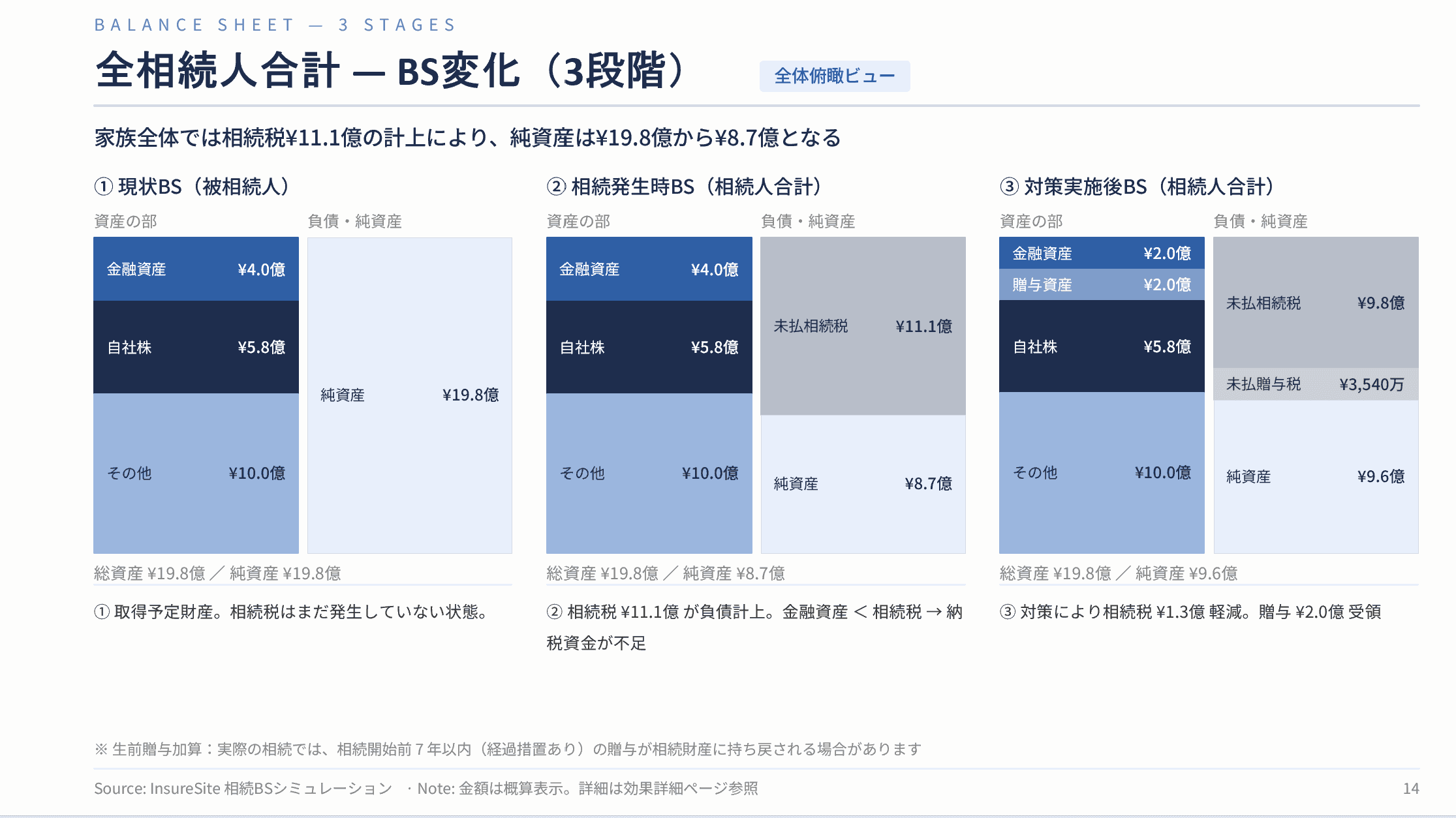 全相続人合計のBS変化（3段階）帳票（PPTX出力例）